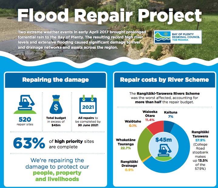 Flood repair project poster