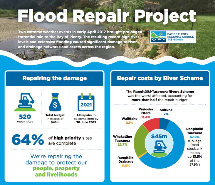 Flood repair project poster