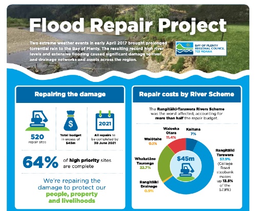 Flood repair project poster - March 2020