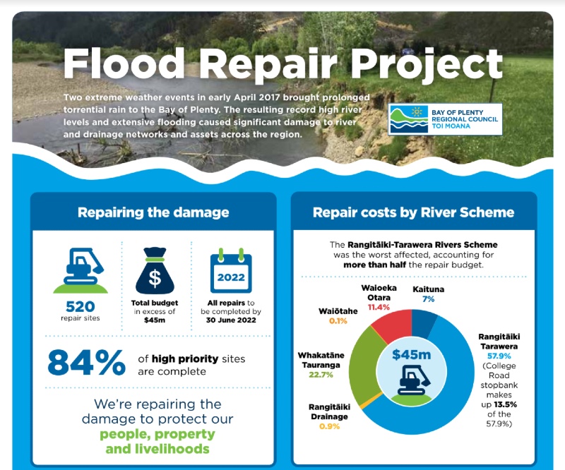 Flood repair project poster - June 2020